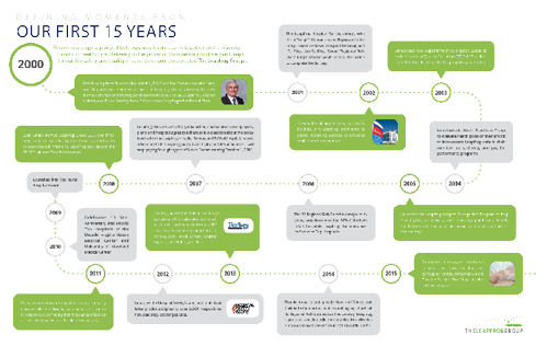 Leapfrog's 15 year history
