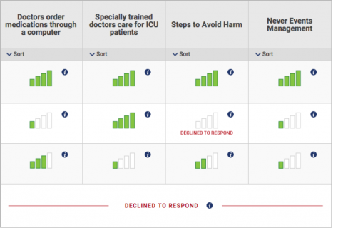 Sample of hospital results