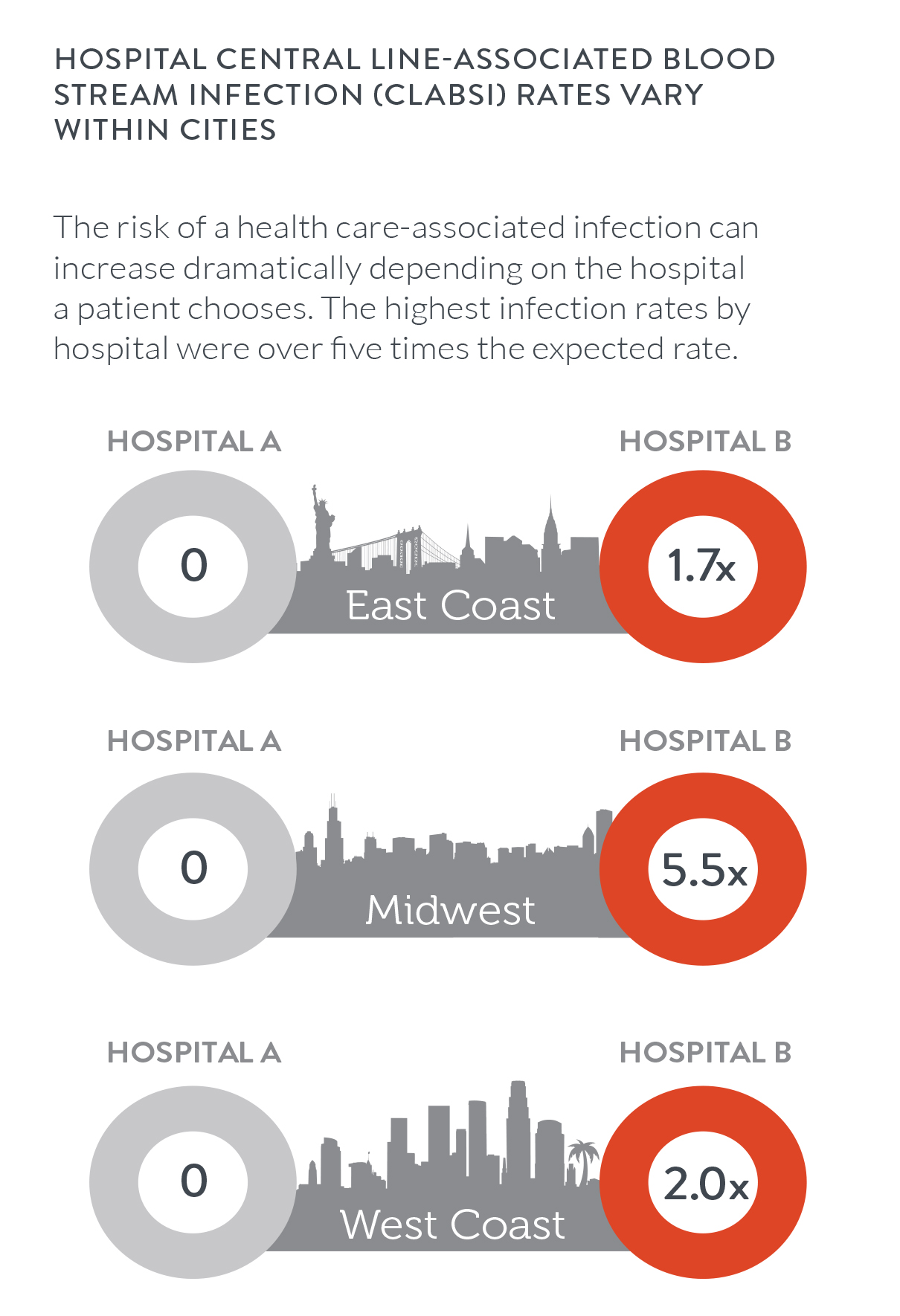 Castlight Health Report Infection Rates